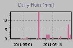 Daily Rain Graph Thumbnail